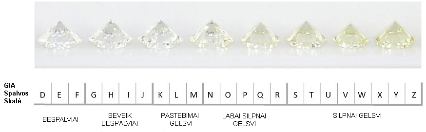 Deimantų-Spalvų-GIA-Spalva Skalė LT Deimantų spalvos lentelė GIA