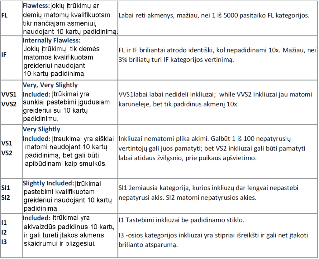 Deimantų įtrūkimų lentelė LT Deimantų įtrūkimų lentelė LT