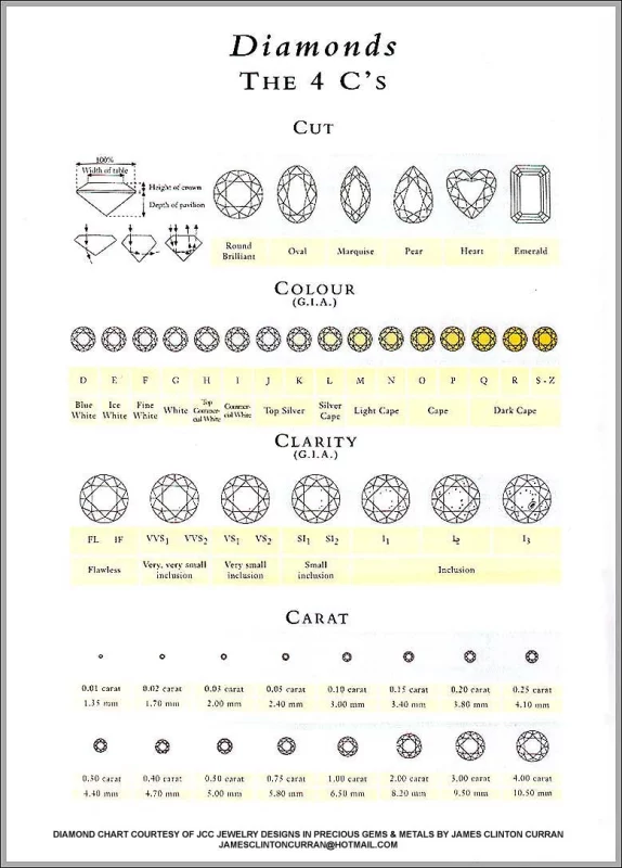 Diamond 4C chart