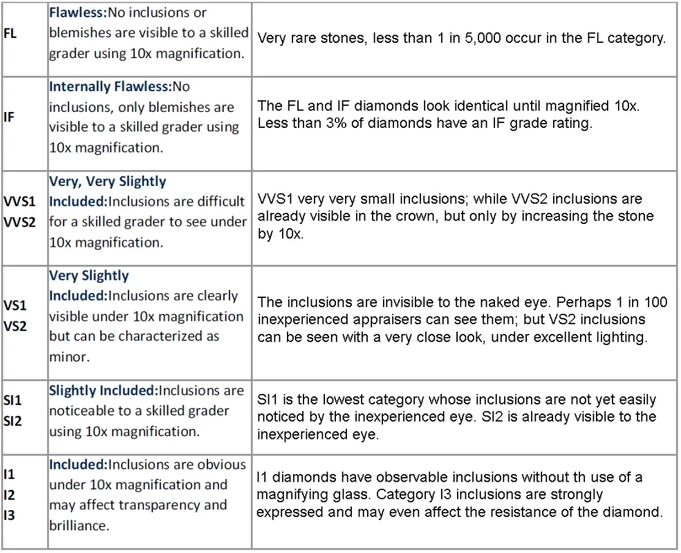 Table of diamond inclusions